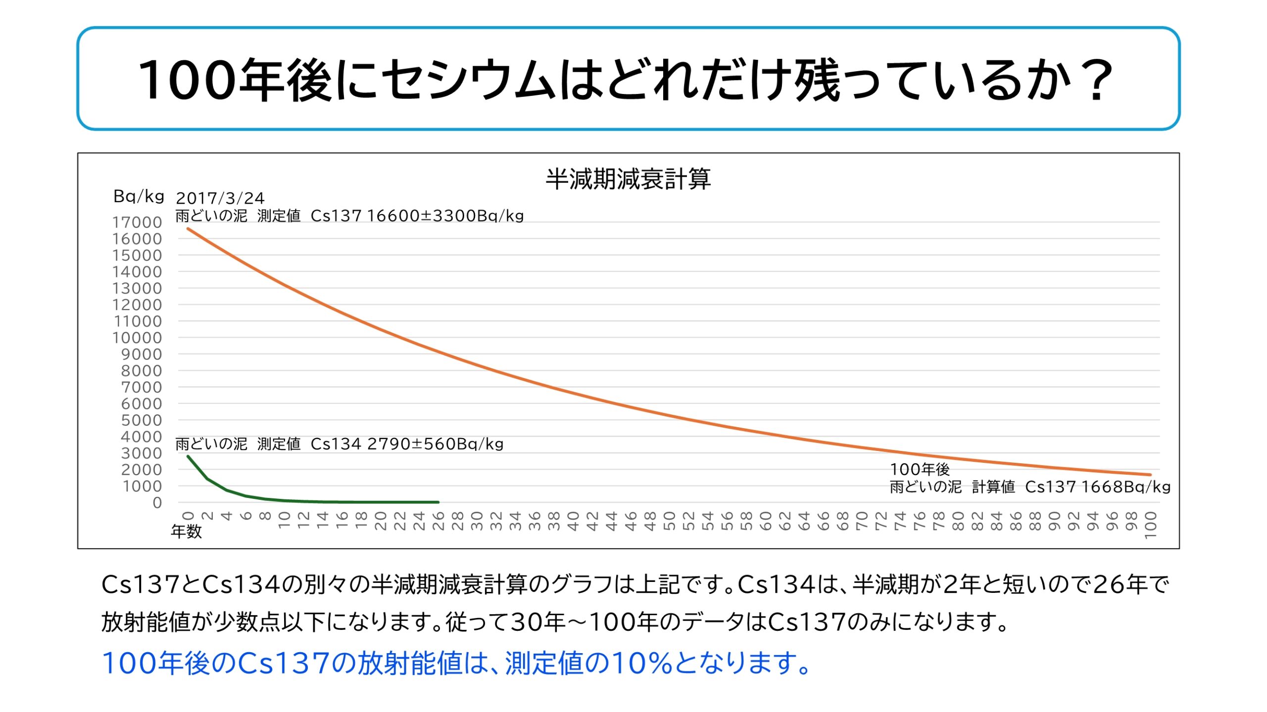 半減 期 の 計算 (99) 사진